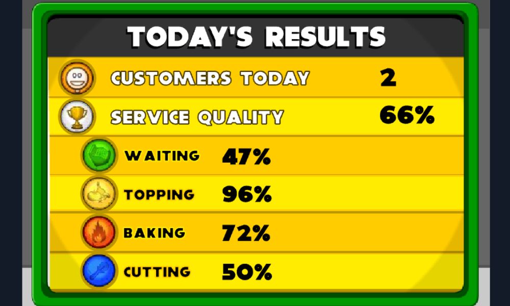 Today's results